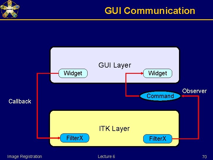 GUI Communication GUI Layer Widget Command Callback Observer ITK Layer Filter. X Image Registration