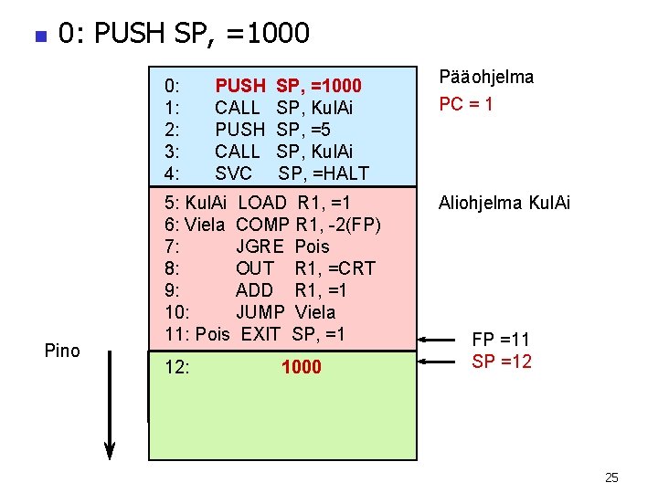 n 0: PUSH SP, =1000 0: 1: 2: 3: 4: Pino PUSH CALL SVC