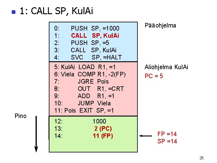 n 1: CALL SP, Kul. Ai 0: 1: 2: 3: 4: Pino PUSH CALL