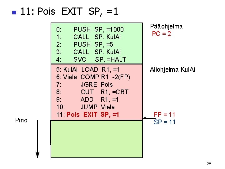 n 11: Pois EXIT SP, =1 0: 1: 2: 3: 4: Pino PUSH CALL