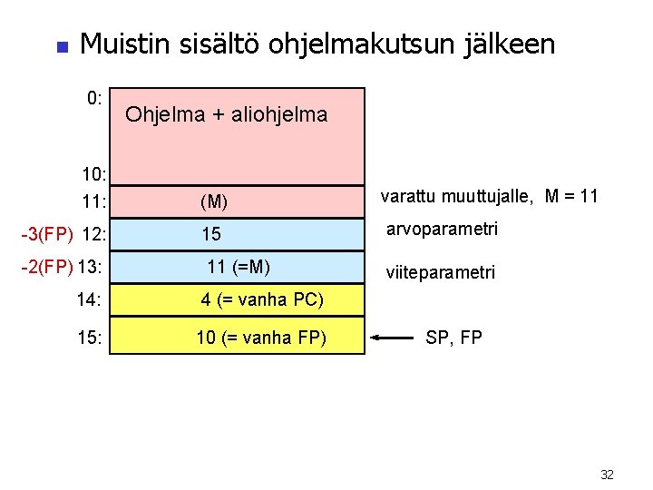 n Muistin sisältö ohjelmakutsun jälkeen 0: 10: 11: Ohjelma + aliohjelma (M) varattu muuttujalle,