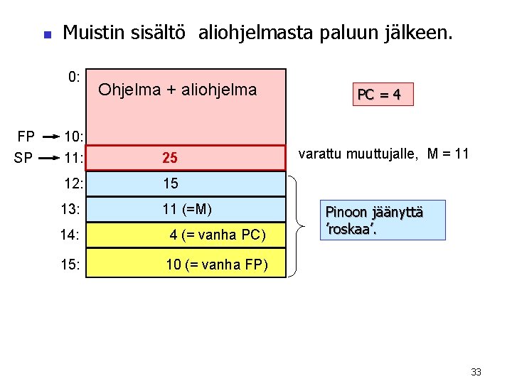 n Muistin sisältö aliohjelmasta paluun jälkeen. 0: FP SP Ohjelma + aliohjelma 10: 11: