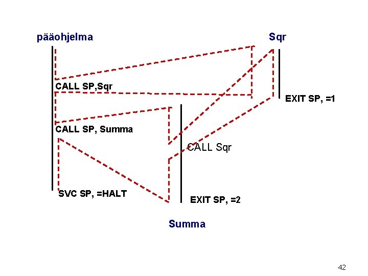 pääohjelma Sqr CALL SP, Sqr EXIT SP, =1 CALL SP, Summa CALL Sqr SVC