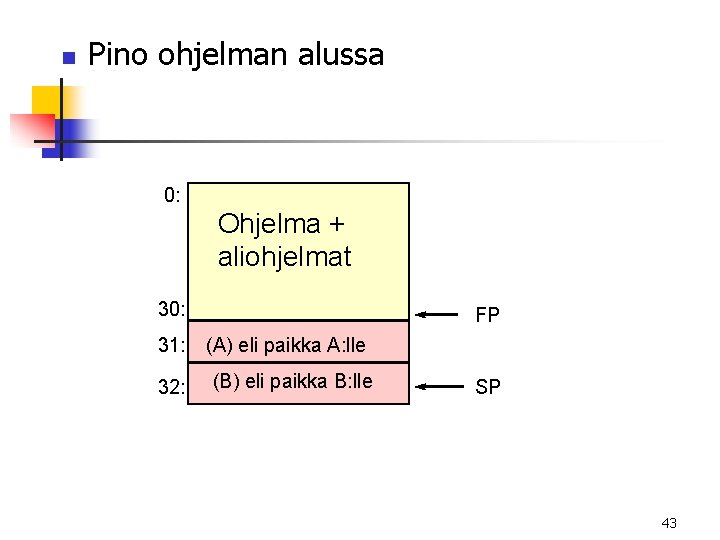 n Pino ohjelman alussa 0: Ohjelma + aliohjelmat 30: 31: 32: FP (A) eli