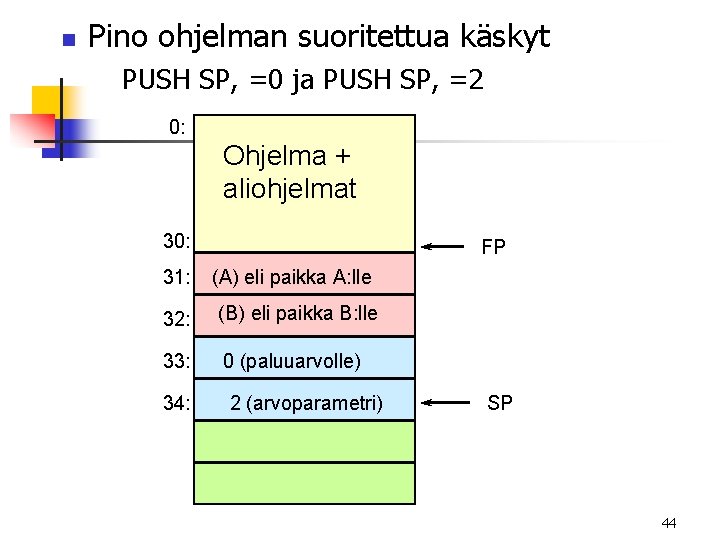 n Pino ohjelman suoritettua käskyt PUSH SP, =0 ja PUSH SP, =2 0: Ohjelma