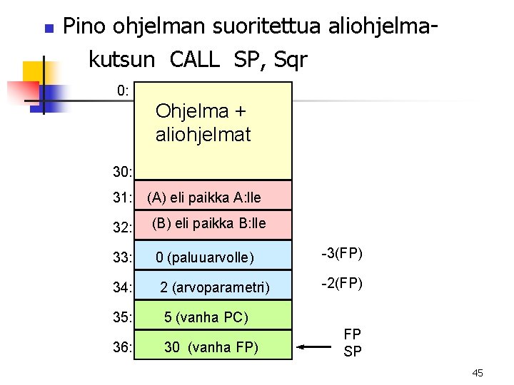 n Pino ohjelman suoritettua aliohjelmakutsun CALL SP, Sqr 0: Ohjelma + aliohjelmat 30: 31: