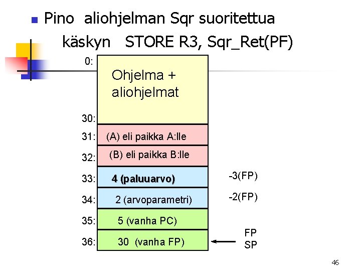 n Pino aliohjelman Sqr suoritettua käskyn STORE R 3, Sqr_Ret(PF) 0: Ohjelma + aliohjelmat