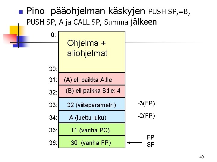 n Pino pääohjelman käskyjen PUSH SP, =B, PUSH SP, A ja CALL SP, Summa