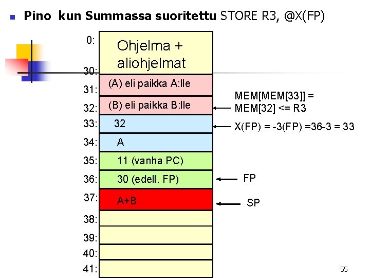 n Pino kun Summassa suoritettu STORE R 3, @X(FP) 0: 31: 32: 33: Ohjelma