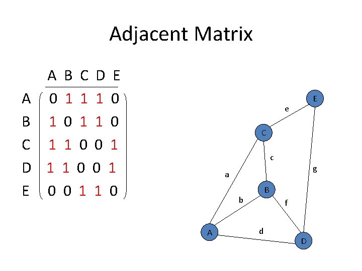 Adjacent Matrix A B C D E 0 1 1 1 0 0 1 Adjacent Matrix A B C D E 0 1 1 1 0 0 1
