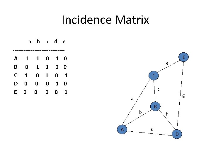 Incidence Matrix a b c d e --------------A 1 1 0 B 0 1 Incidence Matrix a b c d e --------------A 1 1 0 B 0 1