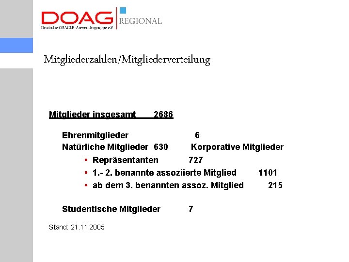 Mitgliederzahlen/Mitgliederverteilung Mitglieder insgesamt 2686 Ehrenmitglieder 6 Natürliche Mitglieder 630 Korporative Mitglieder § Repräsentanten 727