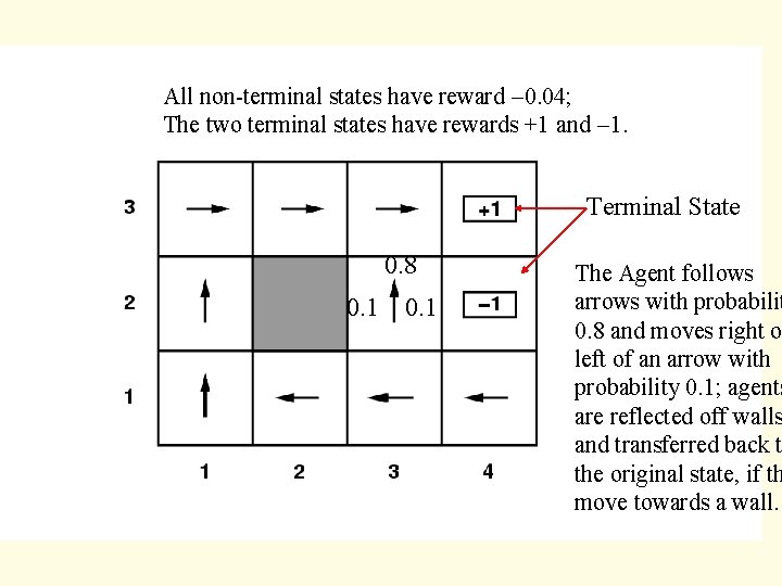 All non-terminal states have reward -0. 04; The two terminal states have rewards +1