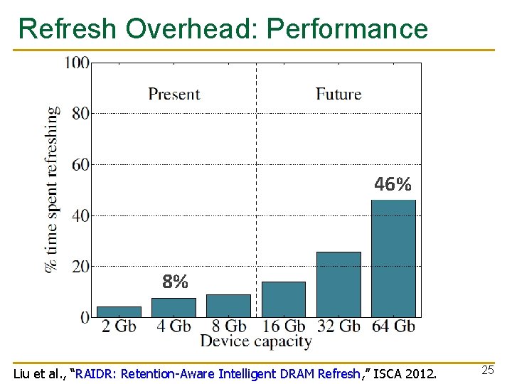 Refresh Overhead: Performance 46% 8% Liu et al. , “RAIDR: Retention-Aware Intelligent DRAM Refresh,