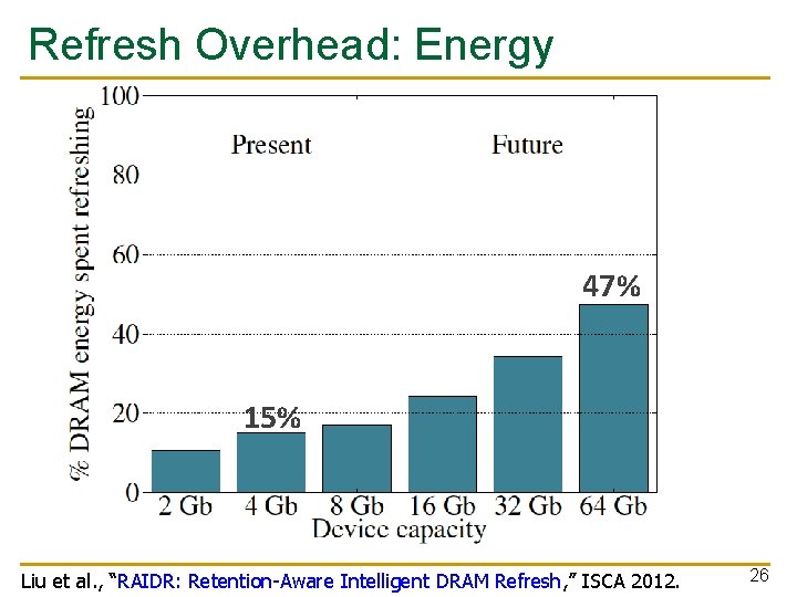 Refresh Overhead: Energy 47% 15% Liu et al. , “RAIDR: Retention-Aware Intelligent DRAM Refresh,