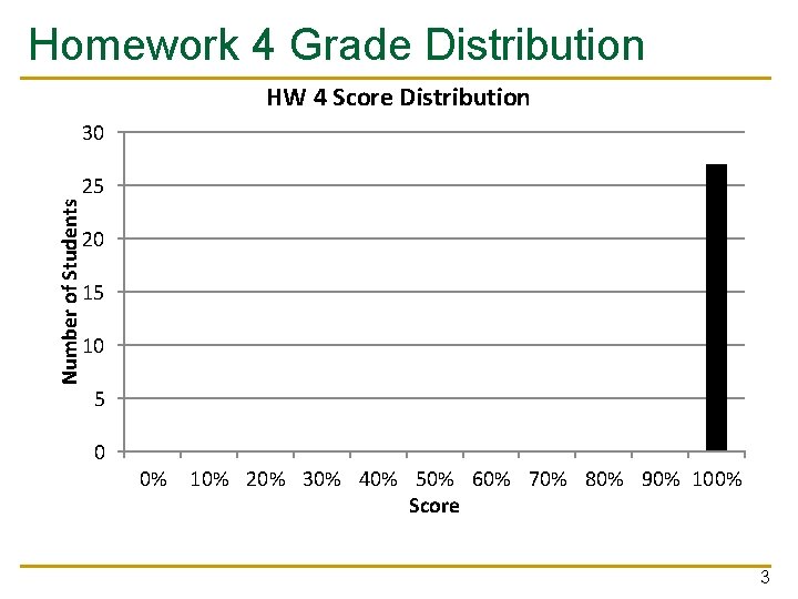 Homework 4 Grade Distribution HW 4 Score Distribution 30 Number of Students 25 20