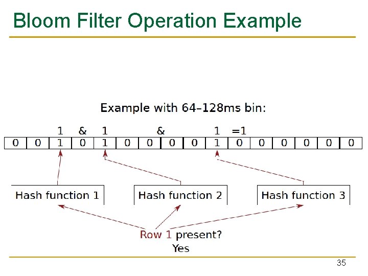 Bloom Filter Operation Example 35 