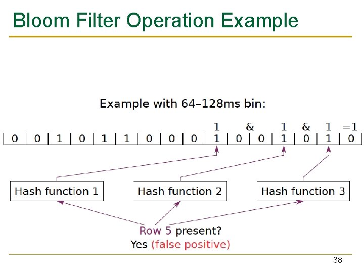 Bloom Filter Operation Example 38 