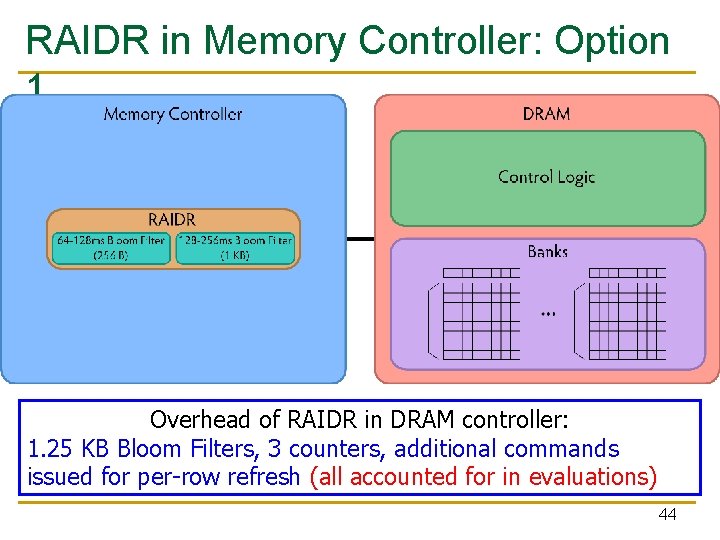 RAIDR in Memory Controller: Option 1 Overhead of RAIDR in DRAM controller: 1. 25