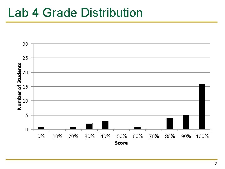 Lab 4 Grade Distribution 30 Number of Students 25 20 15 10 5 0