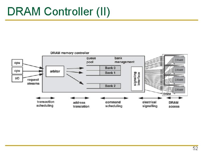 DRAM Controller (II) 52 