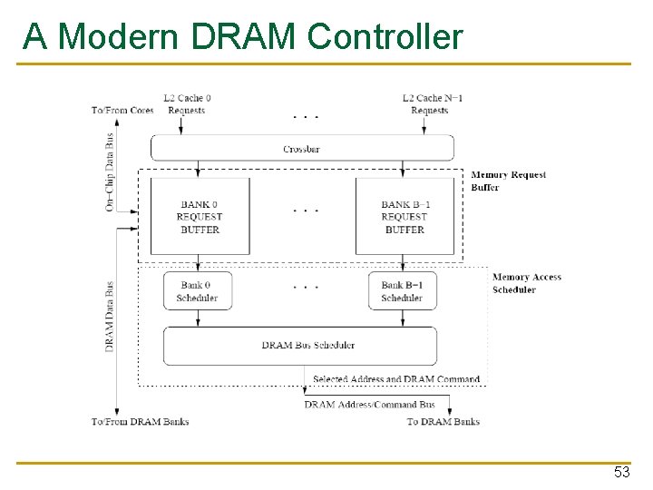 A Modern DRAM Controller 53 