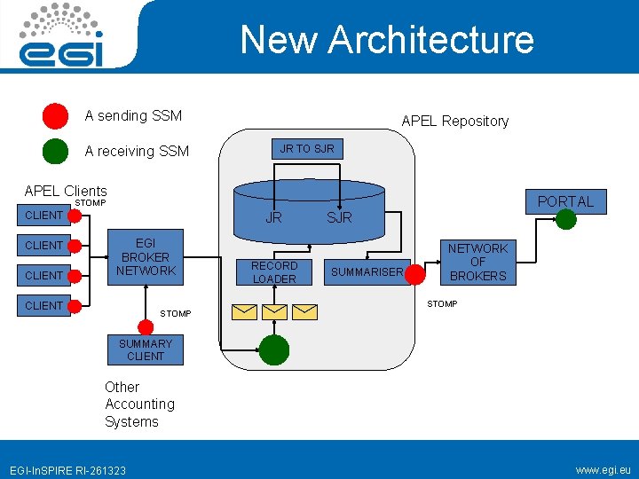 New Architecture A sending SSM A receiving SSM APEL Repository JR TO SJR APEL