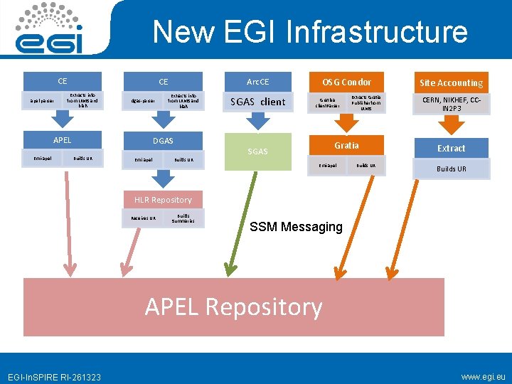 New EGI Infrastructure CE apel-parser CE Extracts info from LRMS and blah dgas-parser APEL