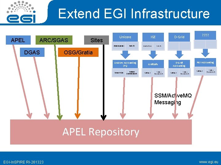 Extend EGI Infrastructure APEL ARC/SGAS Sites Unicoreparser DGAS Buil UR IGE Unicoreparser D-Grid ?