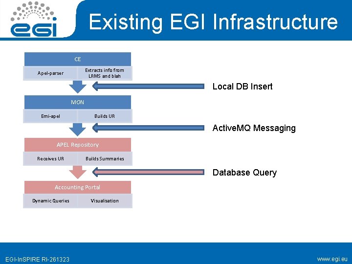 Existing EGI Infrastructure CE Extracts info from LRMS and blah Apel-parser Local DB Insert