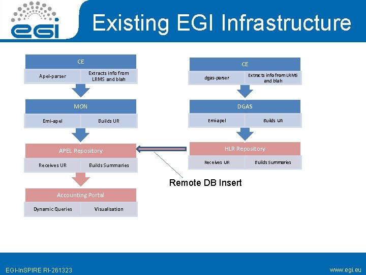 Existing EGI Infrastructure CE CE Extracts info from LRMS and blah Apel-parser MON Emi-apel