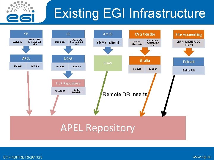 Existing EGI Infrastructure CE apel-parser CE Extracts info from LRMS and blah APEL Emi-apel