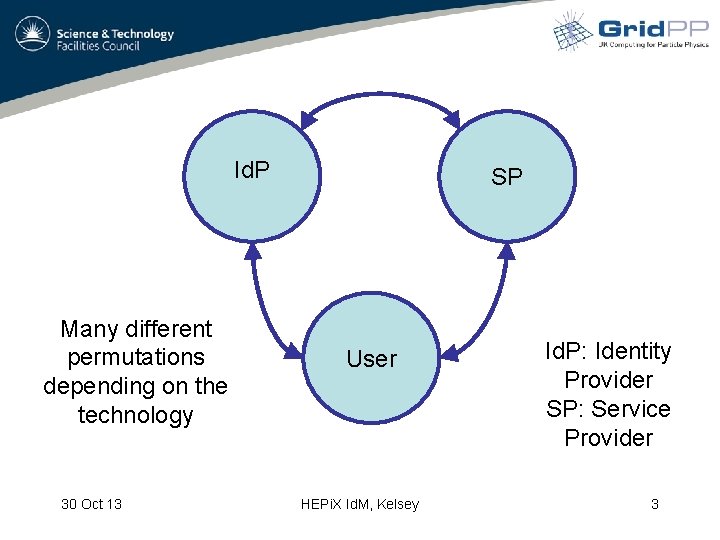 Id. P Many different permutations depending on the technology 30 Oct 13 SP User