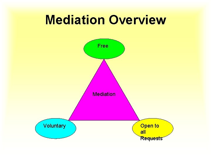 Mediation Overview Free Mediation Voluntary Open to all Requests 