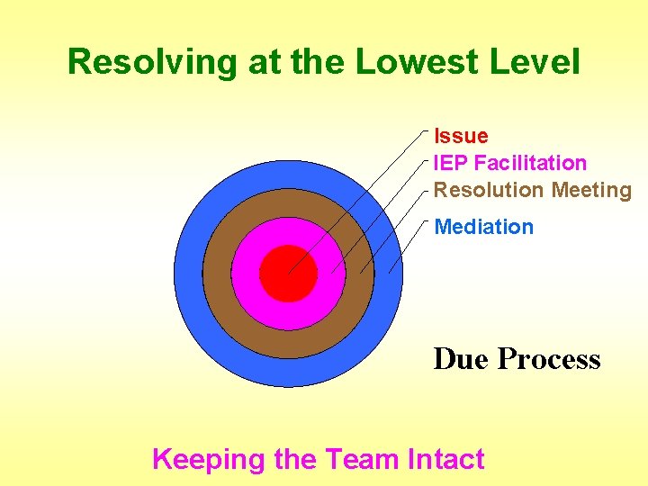 Resolving at the Lowest Level Issue IEP Facilitation Resolution Meeting Mediation Due Process Keeping