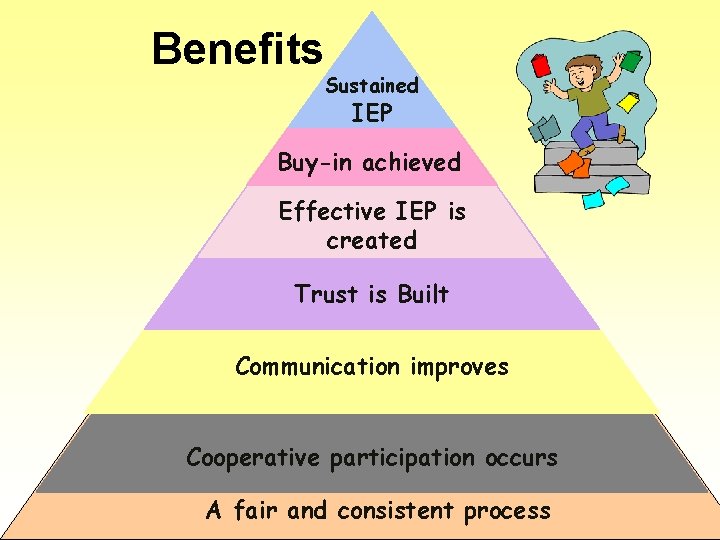 Benefits Sustained IEP Buy-in achieved Effective IEP is created Trust is Built Communication improves