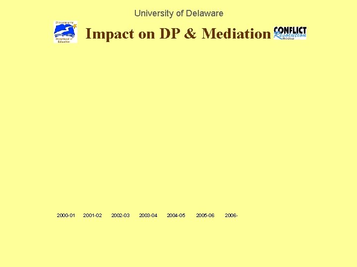 University of Delaware Impact on DP & Mediation 2000 -01 2001 -02 2002 -03