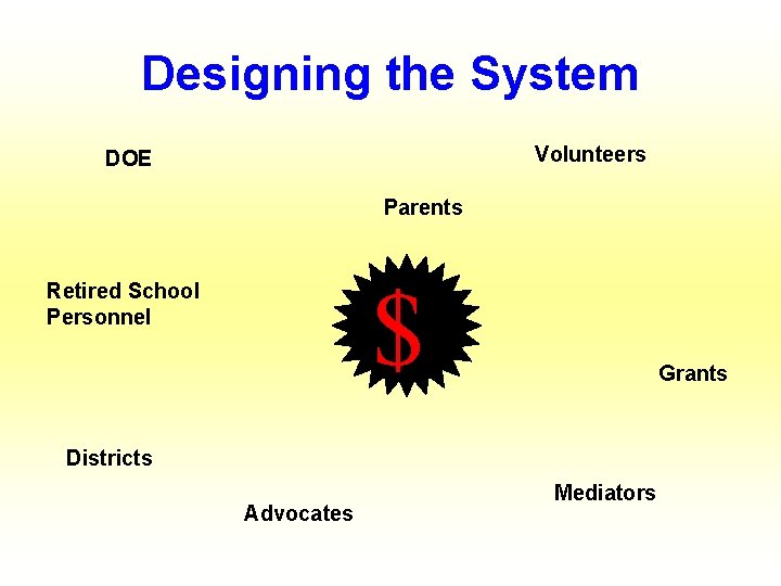 Designing the System Volunteers DOE Parents $ Retired School Personnel Grants Districts Advocates Mediators