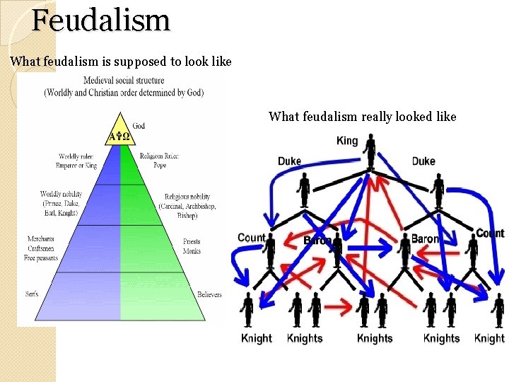 Feudalism What feudalism is supposed to look like What feudalism really looked like 