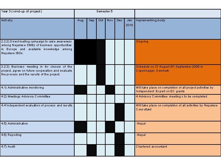 Year 3 (wind-up of project) Activity Semester 5 Aug Sep Oct Nov Dec Jan