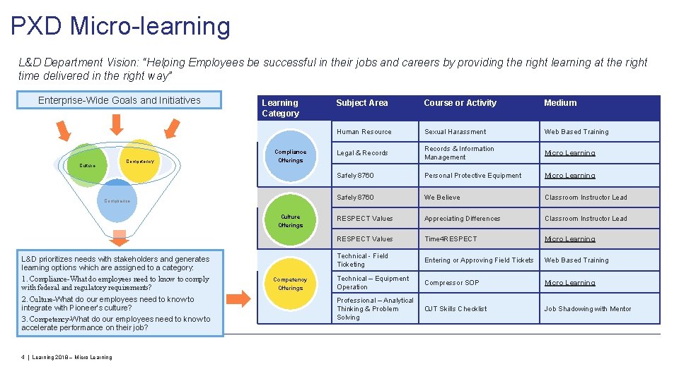 PXD Micro-learning L&D Department Vision: “Helping Employees be successful in their jobs and careers