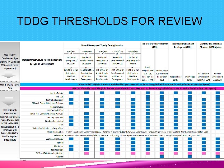 TDDG THRESHOLDS FOR REVIEW 