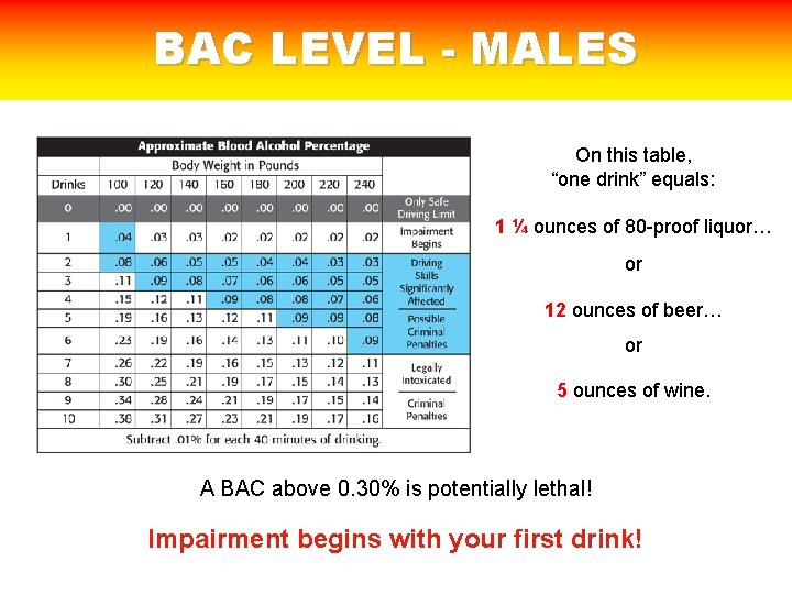 BAC LEVEL - MALES On this table, “one drink” equals: 1 ¼ ounces of