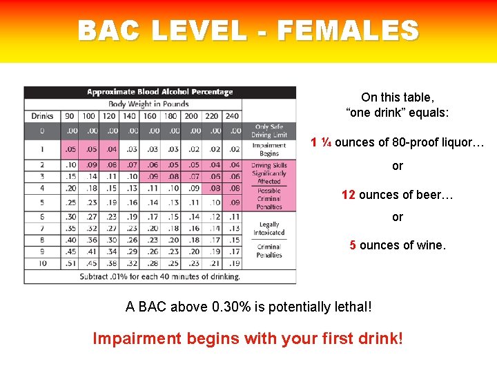 BAC LEVEL - FEMALES On this table, “one drink” equals: 1 ¼ ounces of