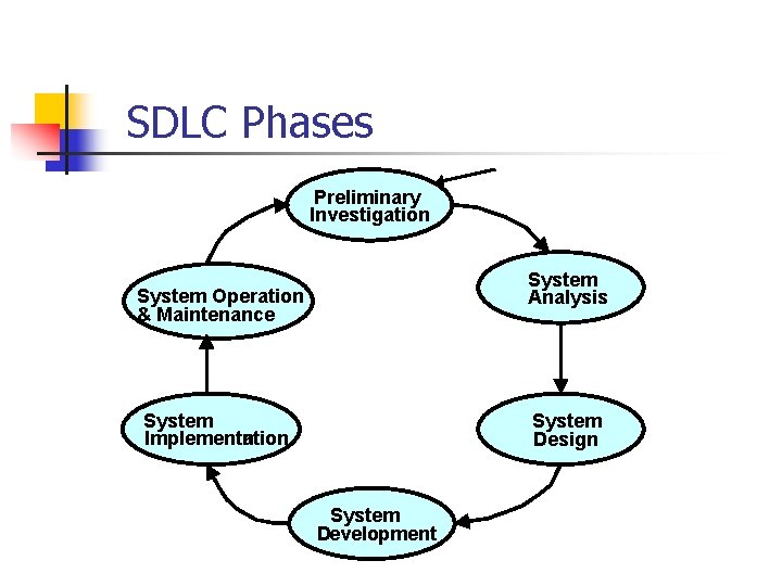 SDLC Phases Preliminary Investigation System Analysis System Operation & Maintenance System Implementation n System
