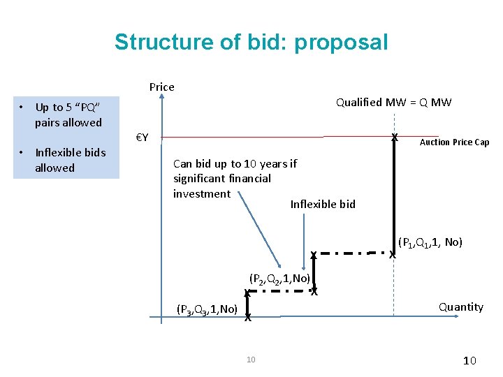 Structure of bid: proposal Price • Up to 5 “PQ” pairs allowed • Inflexible