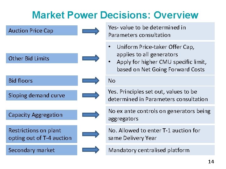 Market Power Decisions: Overview Auction Price Cap Yes- value to be determined in Parameters