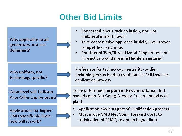 Other Bid Limits Why applicable to all generators, not just dominant? • Concerned about