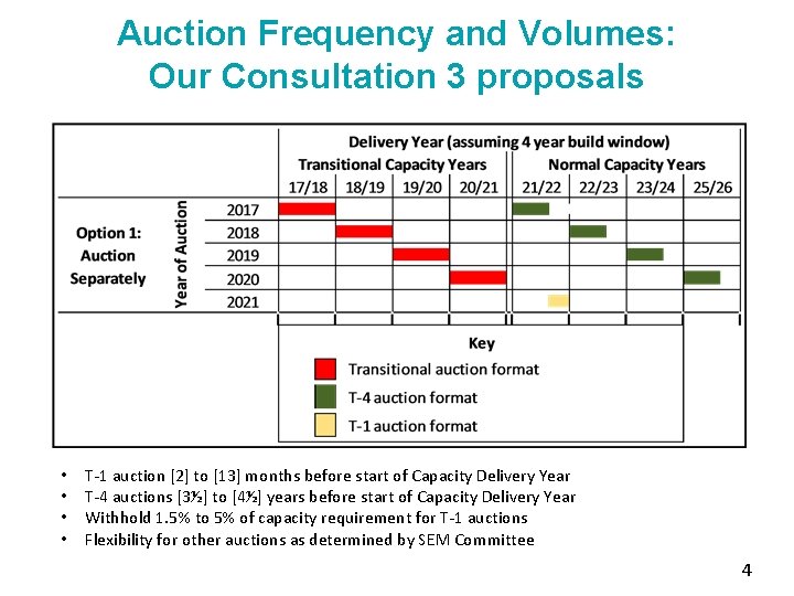 Auction Frequency and Volumes: Our Consultation 3 proposals • • T-1 auction [2] to