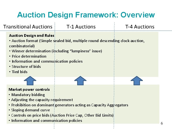 Auction Design Framework: Overview Transitional Auctions T-1 Auctions T-4 Auctions Auction Design and Rules